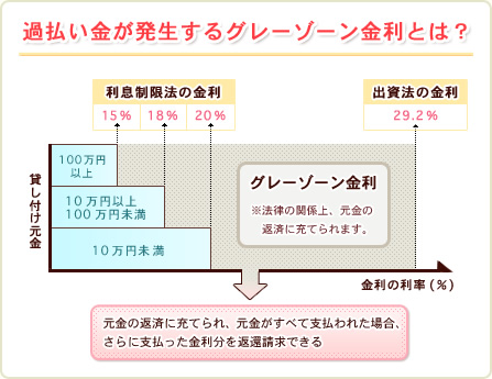 過払い金が発生するグレーゾーン金利とは？